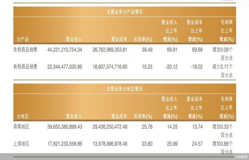 中國(guó)中免 免稅“茅”業(yè)績(jī)亮眼，國(guó)內(nèi)旅游業(yè)務(wù)挑戰(zhàn)猶存