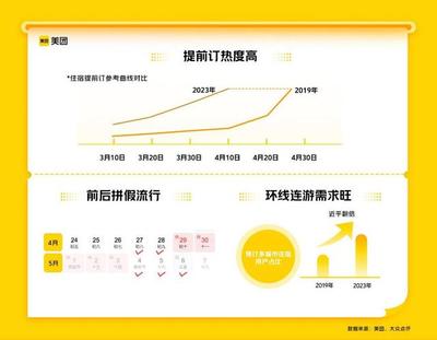 五年最強“五一”來臨 旅游業強勢回暖，預訂量創新高