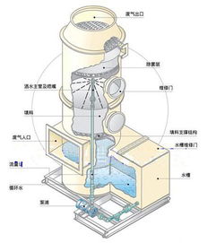 玻璃鋼廢氣處理塔,玻璃鋼廢氣處理塔生產(chǎn)廠家,玻璃鋼廢氣處理塔價格
